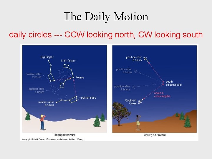 The Daily Motion daily circles --- CCW looking north, CW looking south 