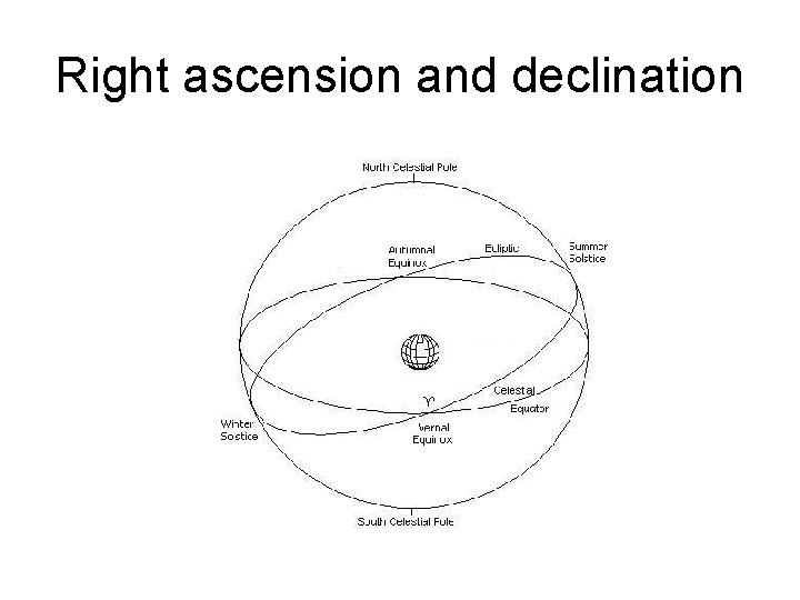 Right ascension and declination 