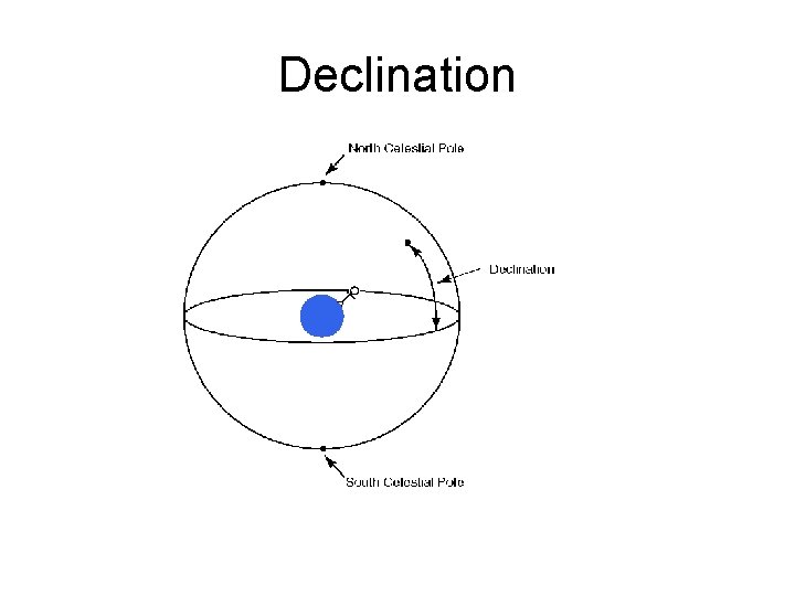 Declination 
