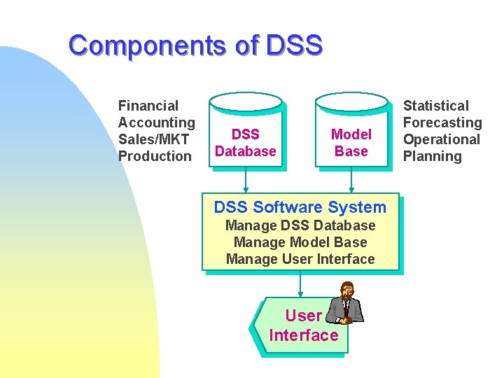Components of DSS Financial Accounting Sales/MKT Production DSS Database Model Base DSS Software System Components of DSS Financial Accounting Sales/MKT Production DSS Database Model Base DSS Software System