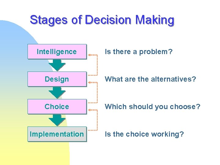 Stages of Decision Making Intelligence Is there a problem? Design What are the alternatives? Stages of Decision Making Intelligence Is there a problem? Design What are the alternatives?