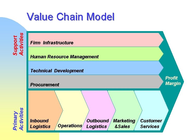 Support Activities Value Chain Model Firm Infrastructure Human Resource Management Technical Development Profit Margin Support Activities Value Chain Model Firm Infrastructure Human Resource Management Technical Development Profit Margin