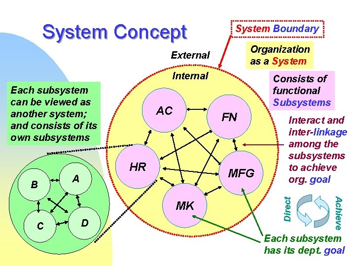 System Boundary Organization as a System External Internal Each subsystem can be viewed as System Boundary Organization as a System External Internal Each subsystem can be viewed as