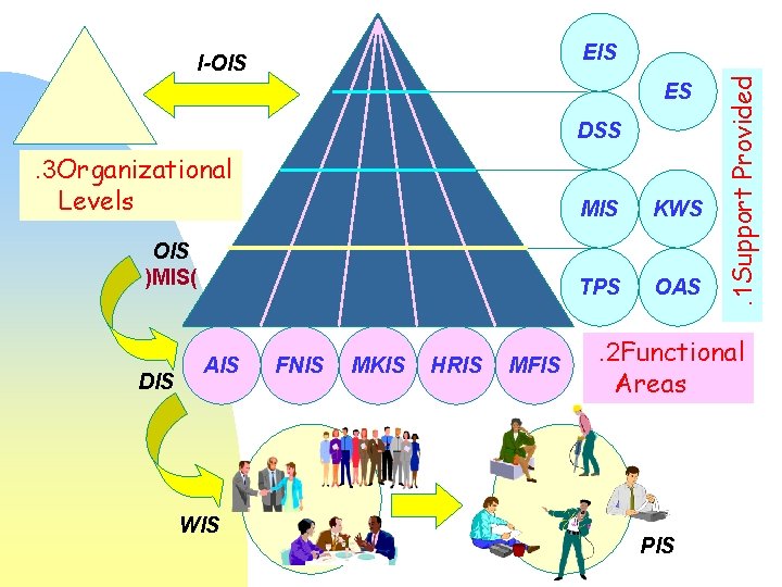 ES DSS . 3 Organizational Levels OIS )MIS( DIS AIS WIS FNIS MKIS HRIS ES DSS . 3 Organizational Levels OIS )MIS( DIS AIS WIS FNIS MKIS HRIS