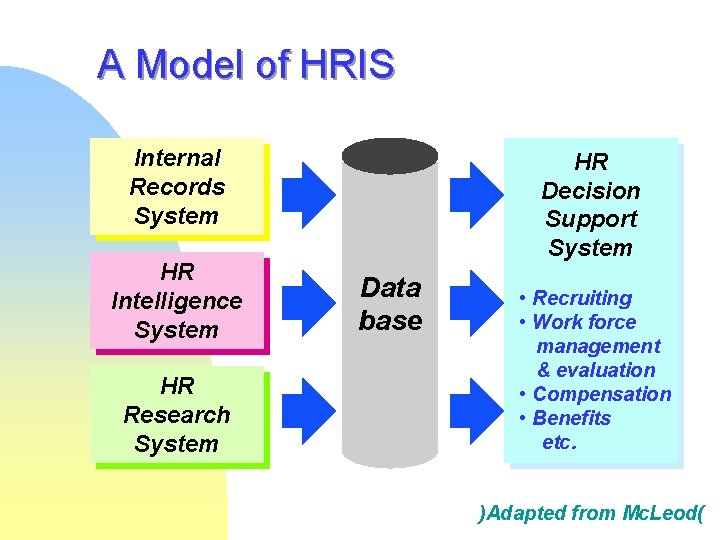 A Model of HRIS Internal Records System HR Intelligence System HR Research System HR A Model of HRIS Internal Records System HR Intelligence System HR Research System HR