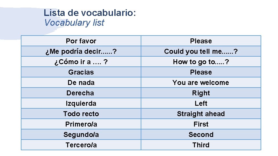 Lista de vocabulario: Vocabulary list Por favor ¿Me podría decir. . . ? ¿Cómo