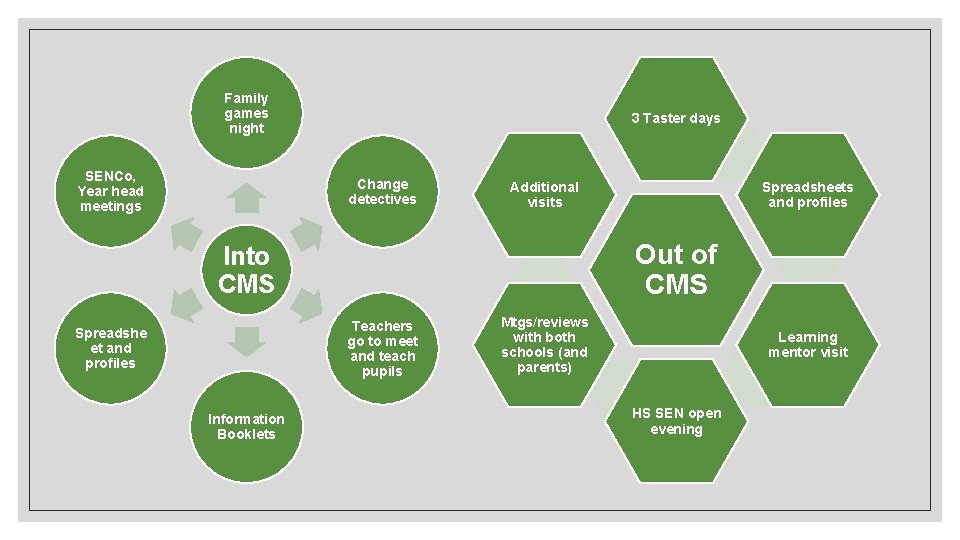 Family games night SENCo, Year head meetings 3 Taster days Change detectives Additional visits