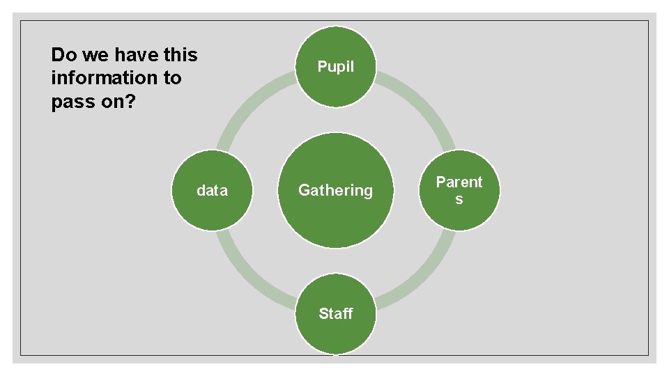 Do we have this information to pass on? data Pupil Gathering Staff Parent s