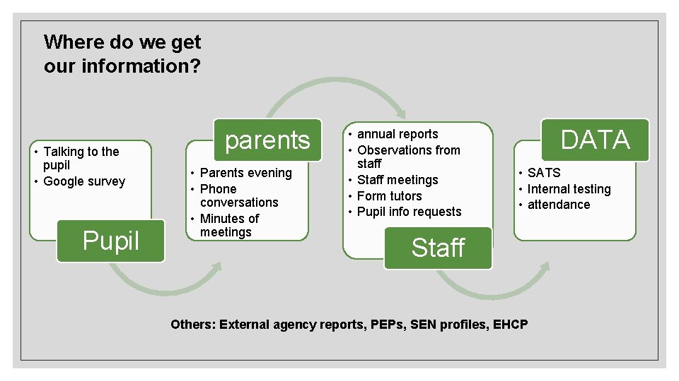 Where do we get our information? • Talking to the pupil • Google survey