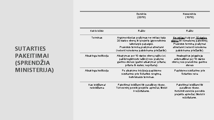 SUTARTIES PAKEITIMAI (SPRENDŽIA MINISTERIJA) Esminis (20/10) Neesminis (10/10) Kokiu būdu Raštu Terminas Argumentuotas prašymas