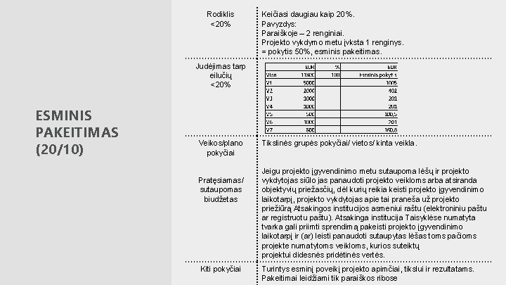 Rodiklis <20% Keičiasi daugiau kaip 20%. Pavyzdys: Paraiškoje – 2 renginiai. Projekto vykdymo metu