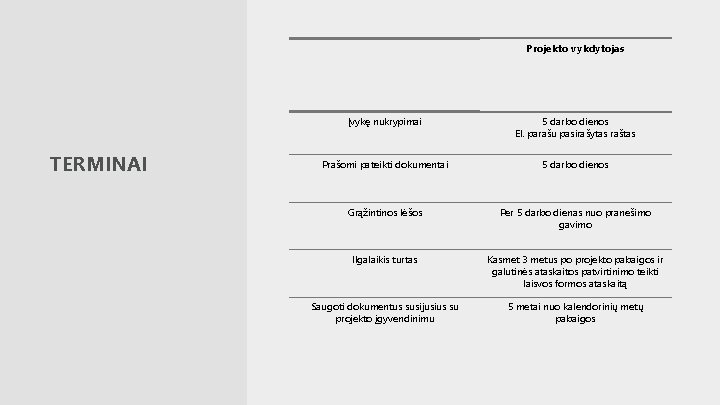 Projekto vykdytojas TERMINAI Įvykę nukrypimai 5 darbo dienos El. parašu pasirašytas raštas Prašomi pateikti