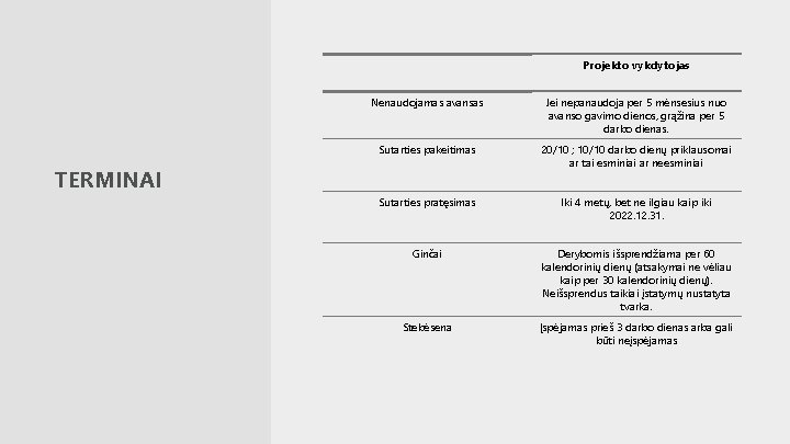 Projekto vykdytojas Nenaudojamas avansas Jei nepanaudoja per 5 mėnsesius nuo avanso gavimo dienos, grąžina