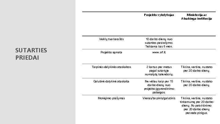 Projekto vykdytojas SUTARTIES PRIEDAI Ministerija ar Atsakinga institucija Veiklų tvarkaraštis 10 darbo dienų nuo