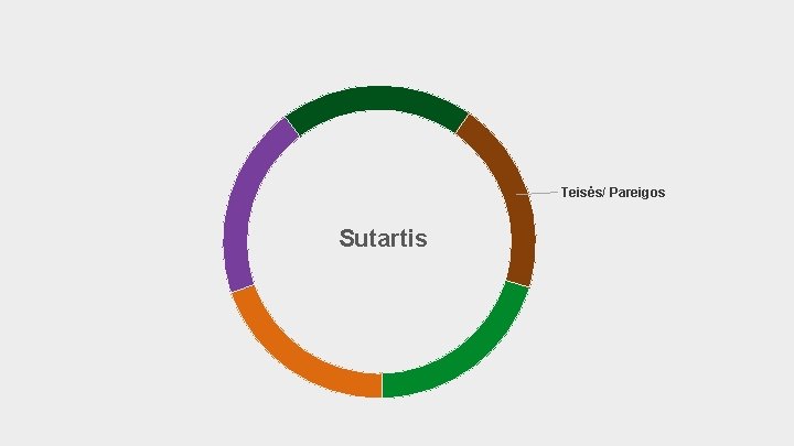 Teisės/ Pareigos Sutartis 