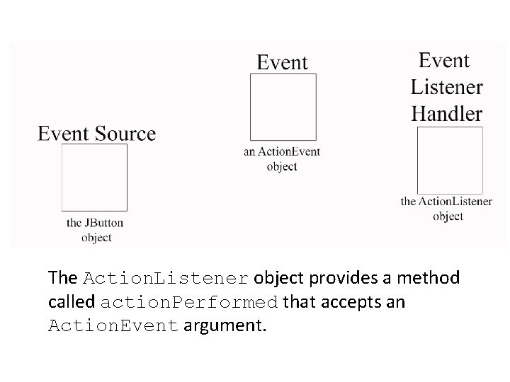 The Action. Listener object provides a method called action. Performed that accepts an Action.