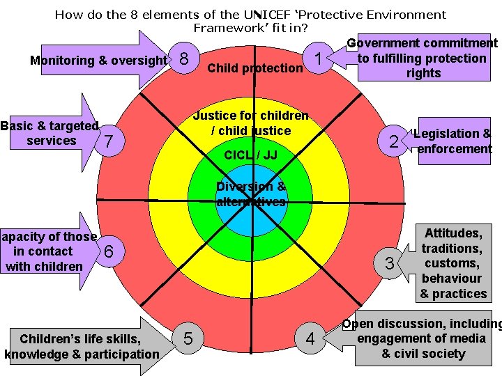 How do the 8 elements of the UNICEF ‘Protective Environment Framework’ fit in? Monitoring