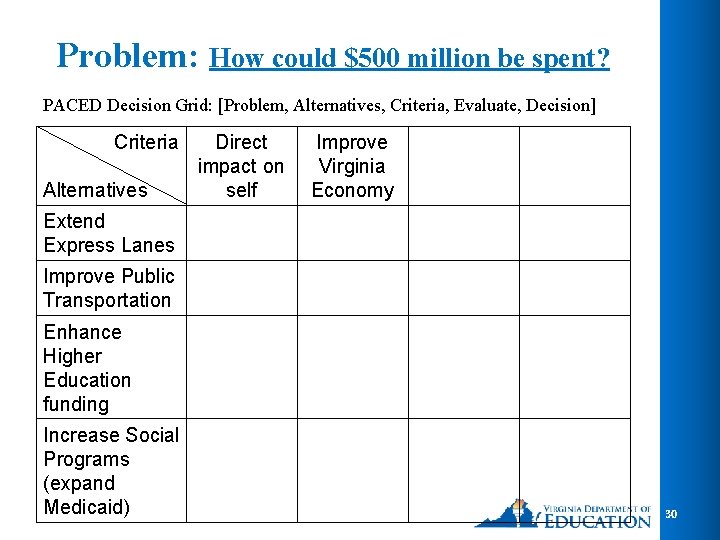 Problem: How could $500 million be spent? PACED Decision Grid: [Problem, Alternatives, Criteria, Evaluate,