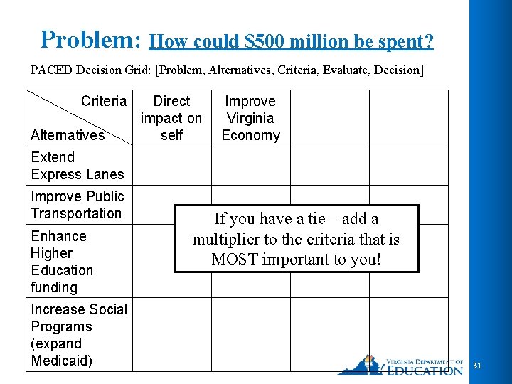 Problem: How could $500 million be spent? PACED Decision Grid: [Problem, Alternatives, Criteria, Evaluate,