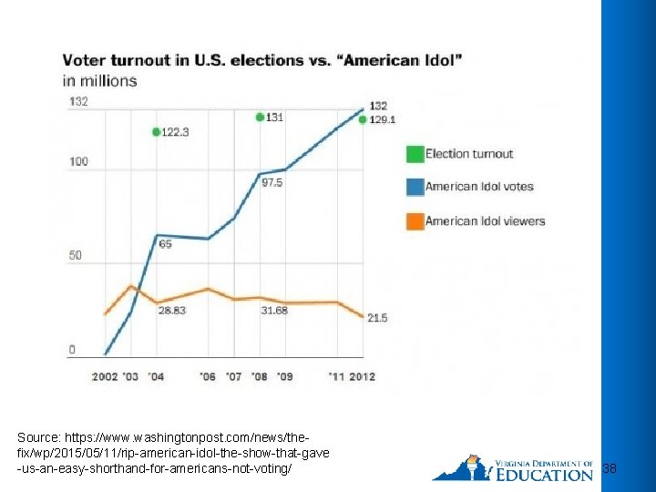 Source: https: //www. washingtonpost. com/news/thefix/wp/2015/05/11/rip-american-idol-the-show-that-gave -us-an-easy-shorthand-for-americans-not-voting/ 38 