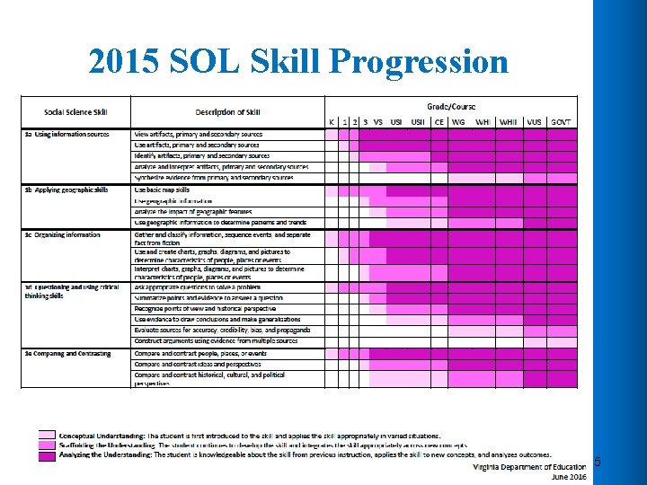 2015 SOL Skill Progression 5 