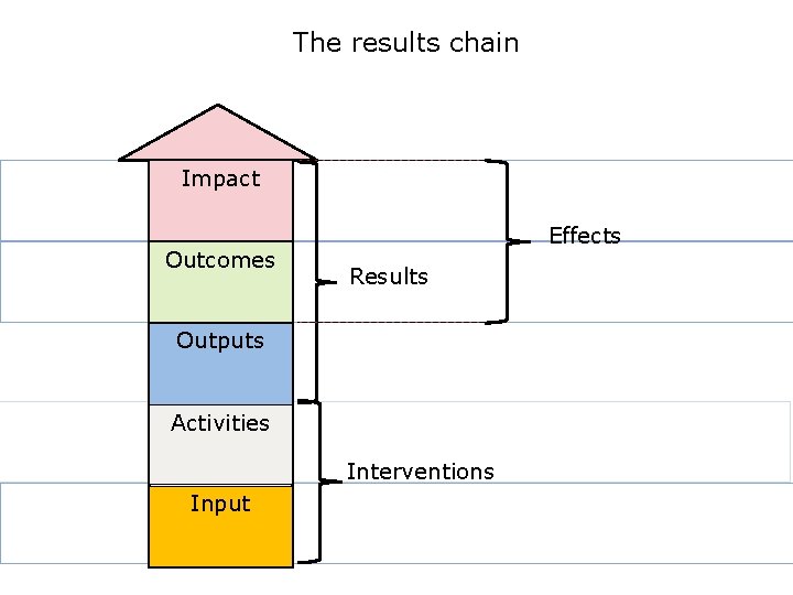 The results chain Impact Outcomes Effects Results Outputs Activities Interventions Input 11 