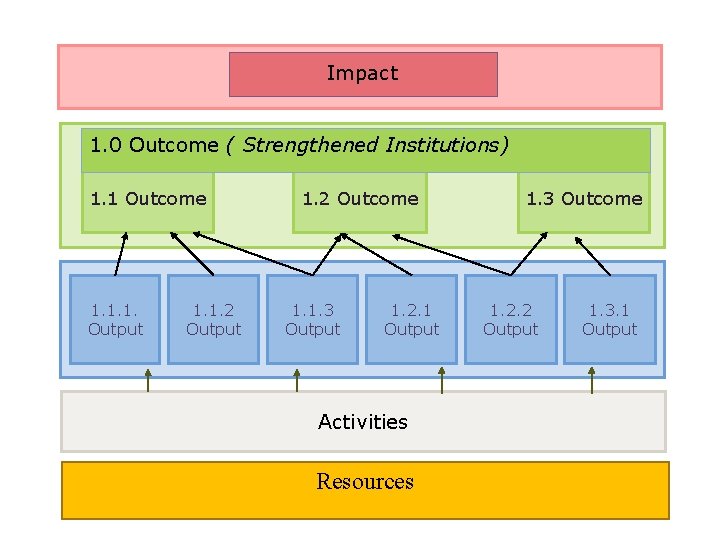Impact 1. 0 Outcome ( Strengthened Institutions) 1. 1 Outcome 1. 1. 1. Output