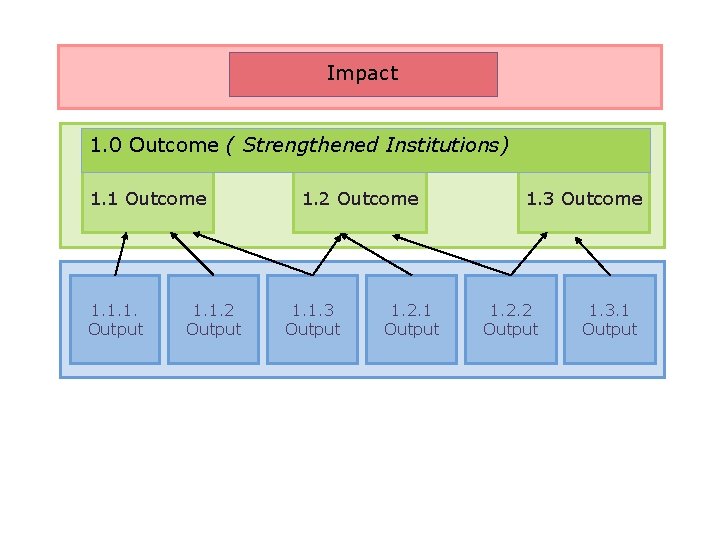 Impact 1. 0 Outcome ( Strengthened Institutions) 1. 1 Outcome 1. 1. 1. Output