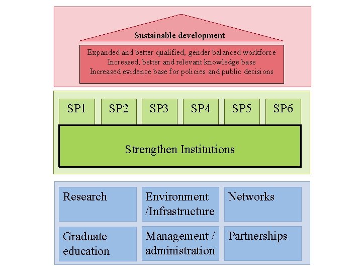 Sustainable development Expanded and better qualified, gender balanced workforce Increased, better and relevant knowledge