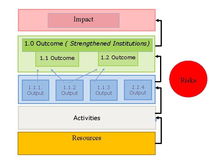 Impact 1. 0 Outcome ( Strengthened Institutions) 1. 2 Outcome 1. 1. 1. Output