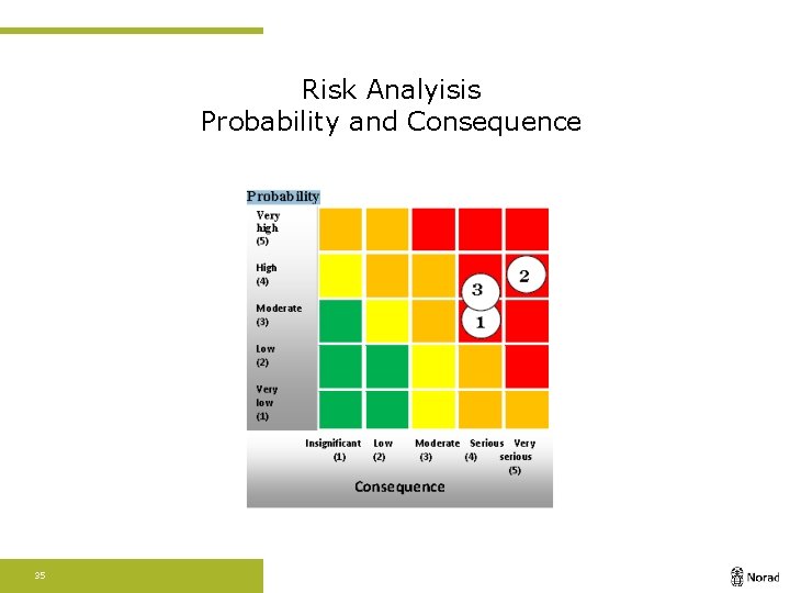 Risk Analyisis Probability and Consequence 35 