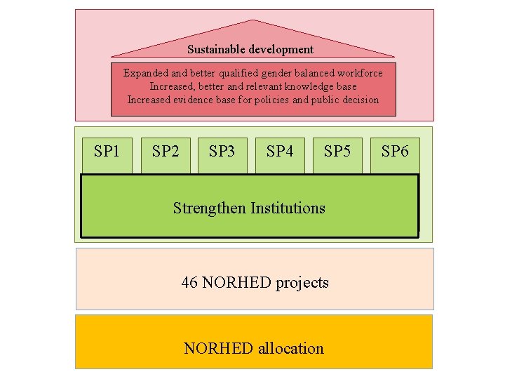 Sustainable development Expanded and better qualified gender balanced workforce Increased, better and relevant knowledge