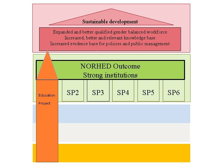 Sustainable development Expanded and better qualified gender balanced workforce Increased, better and relevant knowledge