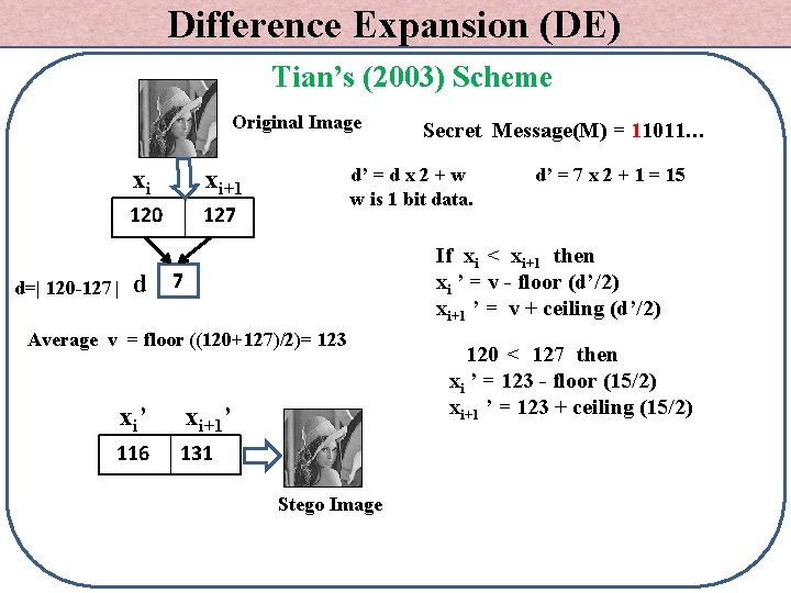Difference Expansion (DE) Tian’s (2003) Scheme Original Image d=| 120 -127 | xi xi+1
