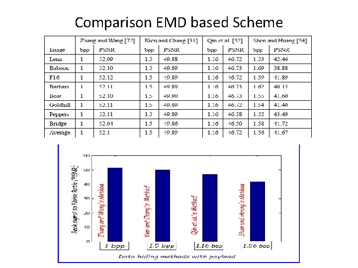 Comparison EMD based Scheme 