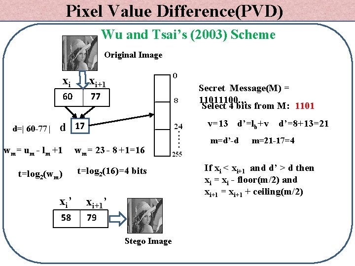 Pixel Value Difference(PVD) Wu and Tsai’s (2003) Scheme Original Image d=| 60 -77 |