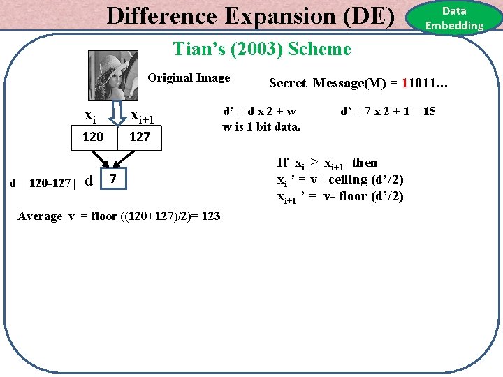 Difference Expansion (DE) Data Embedding Tian’s (2003) Scheme Original Image d=| 120 -127 |