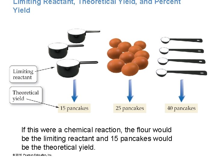 Limiting Reactant, Theoretical Yield, and Percent Yield If this were a chemical reaction, the