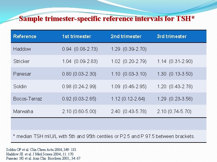 Sample trimester-specific reference intervals for TSH* Reference 1 st trimester 2 nd trimester 3