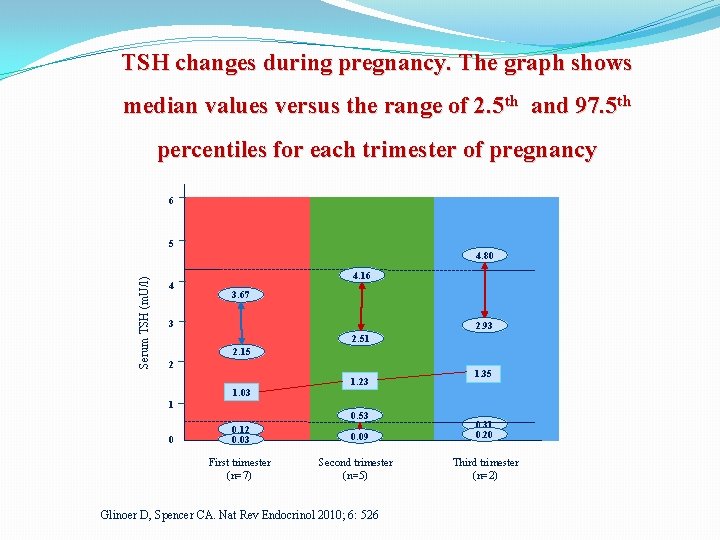 TSH changes during pregnancy. The graph shows median values versus the range of 2.