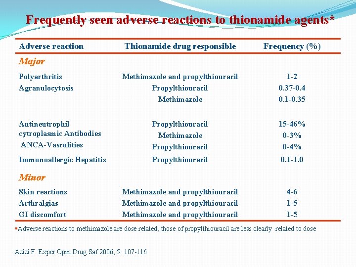Frequently seen adverse reactions to thionamide agents* Adverse reaction Thionamide drug responsible Frequency (%)