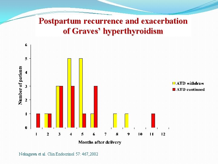 Postpartum recurrence and exacerbation of Graves’ hyperthyroidism Nekagawa et al. Clin Endocrinol 57: 467,