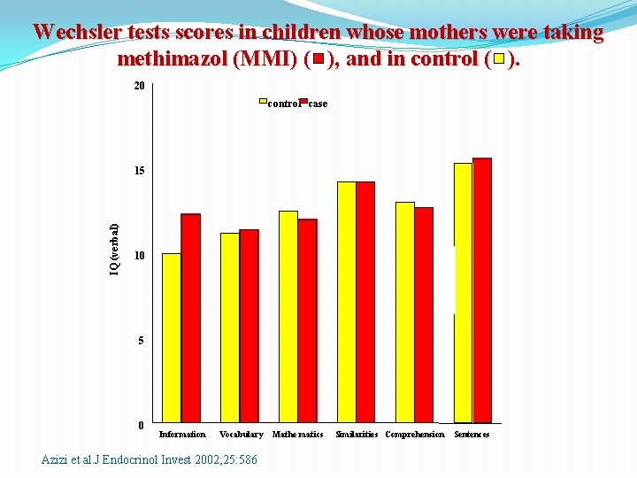 Wechsler tests scores in children whose mothers were taking methimazol (MMI) ( ), and