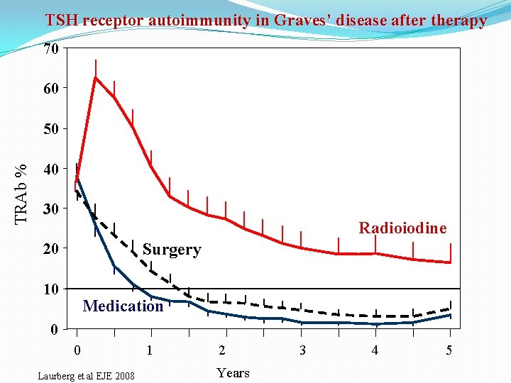 TSH receptor autoimmunity in Graves’ disease after therapy 70 60 TRAb % 50 40