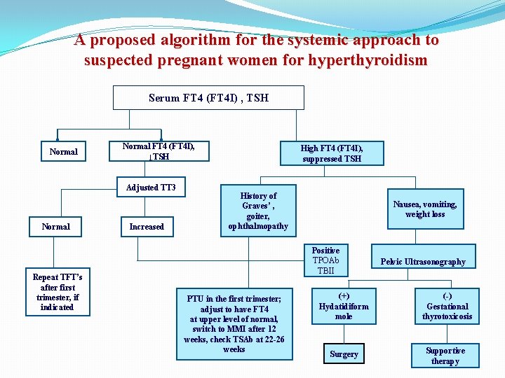 A proposed algorithm for the systemic approach to suspected pregnant women for hyperthyroidism Serum