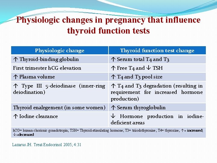 Physiologic changes in pregnancy that influence thyroid function tests Physiologic change Thyroid function test