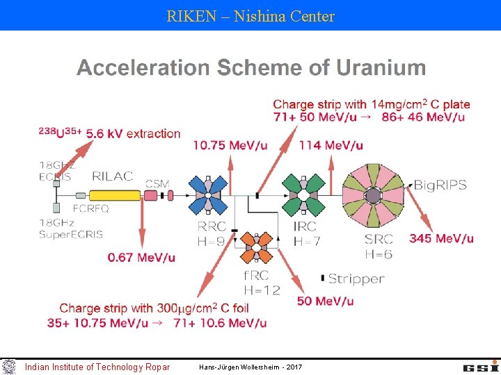 RIKEN – Nishina Center Indian Institute of Technology Ropar Hans-Jürgen Wollersheim - 2017 RIKEN – Nishina Center Indian Institute of Technology Ropar Hans-Jürgen Wollersheim - 2017