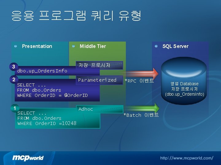 응용 프로그램 쿼리 유형 Presentation 3 2 1 Middle Tier SQL Server 저장 프로시저