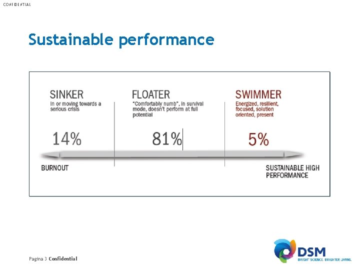 CONFIDENTIAL Sustainable performance Pagina 3 Confidential 