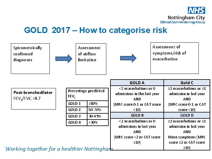 GOLD 2017 – How to categorise risk Spirometrically confirmed diagnoses Post-bronchodilator FEV 1/FVC <0.
